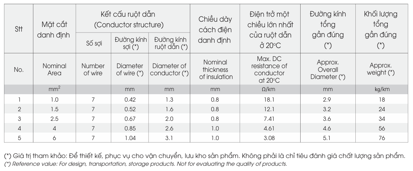 CV – 0.6/1kV - anh 3