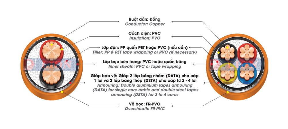 CVV/DATA, DSTA/FRT – 0,6/1kV - anh 2