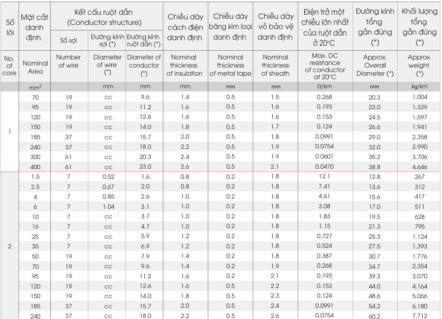 CVV/DATA, DSTA/FRT – 0,6/1kV - anh 4
