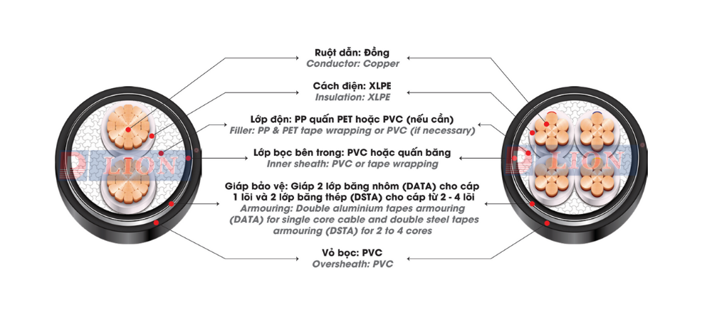 CXV/DSTA – 0.6/1kV - anh 2