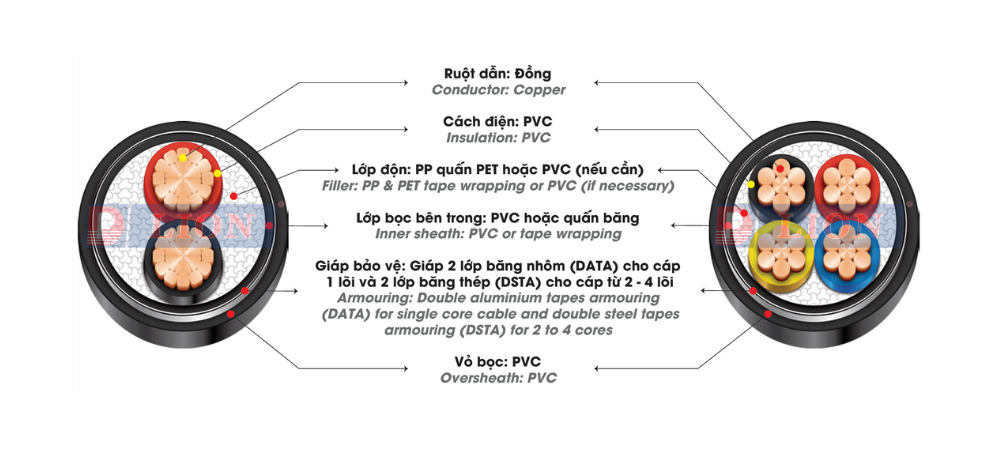 CVV/DSTA – 0.6/1kV - anh 2