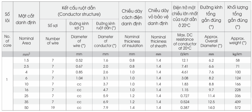 CVV/FRT – 0,6/1kV - anh 3