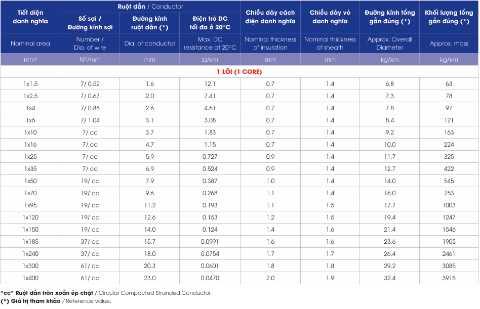 CXH/FR – 0.6/1kV (Single Core) - anh 3