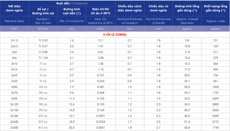 CXH/FRT – 0.6/1kV (Multi Cores) - anh 3