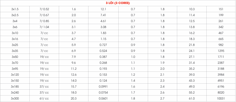 CXH/FRT – 0.6/1kV (Multi Cores) - anh 4