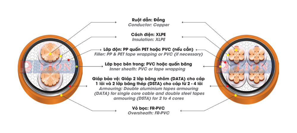 CXV/DATA, DSTA/FRT – 0,6/1kV - anh 2