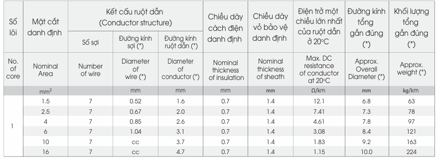 CXV/FR – 0,6/1kV - anh 3