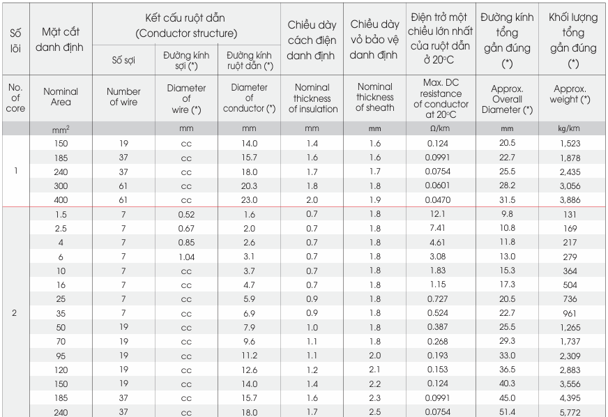 CXV/FRT – 0,6/1kV - anh 4