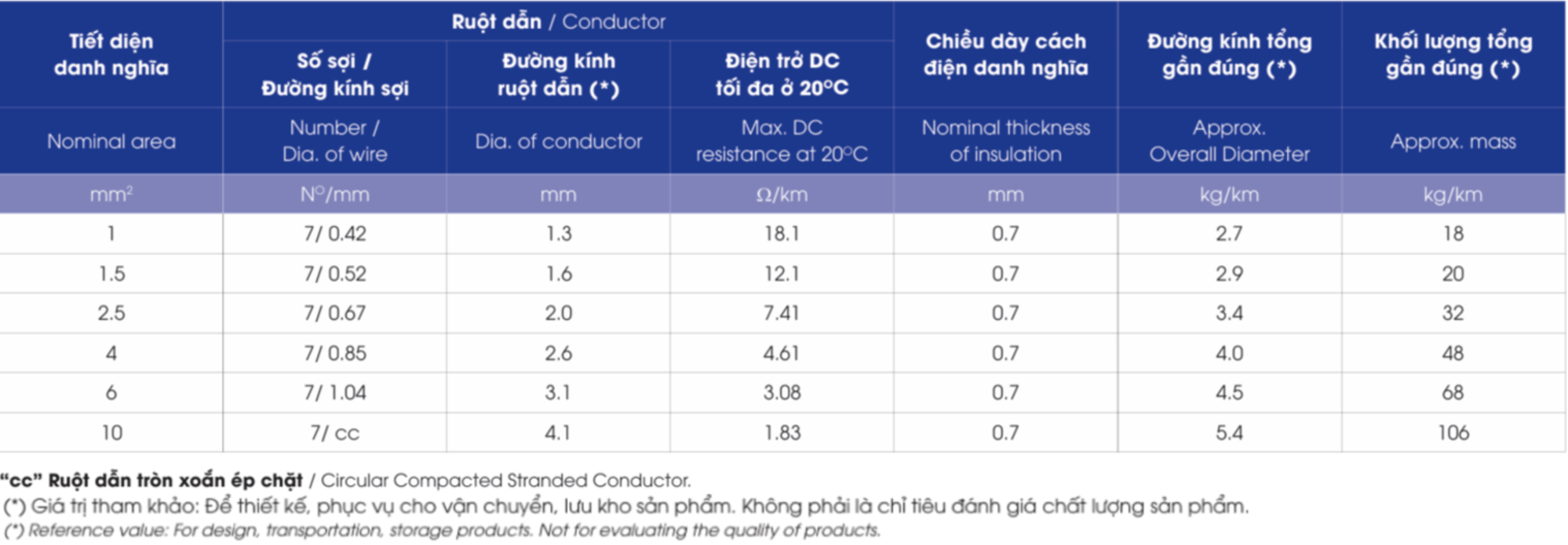 CZ/FRT (110) – 0.6/1kV - anh 3