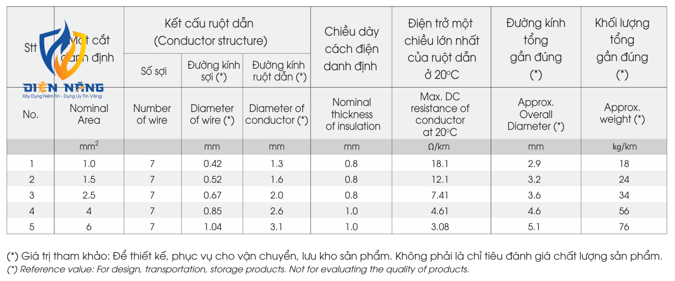 CV – 0.6/1kV - anh 5