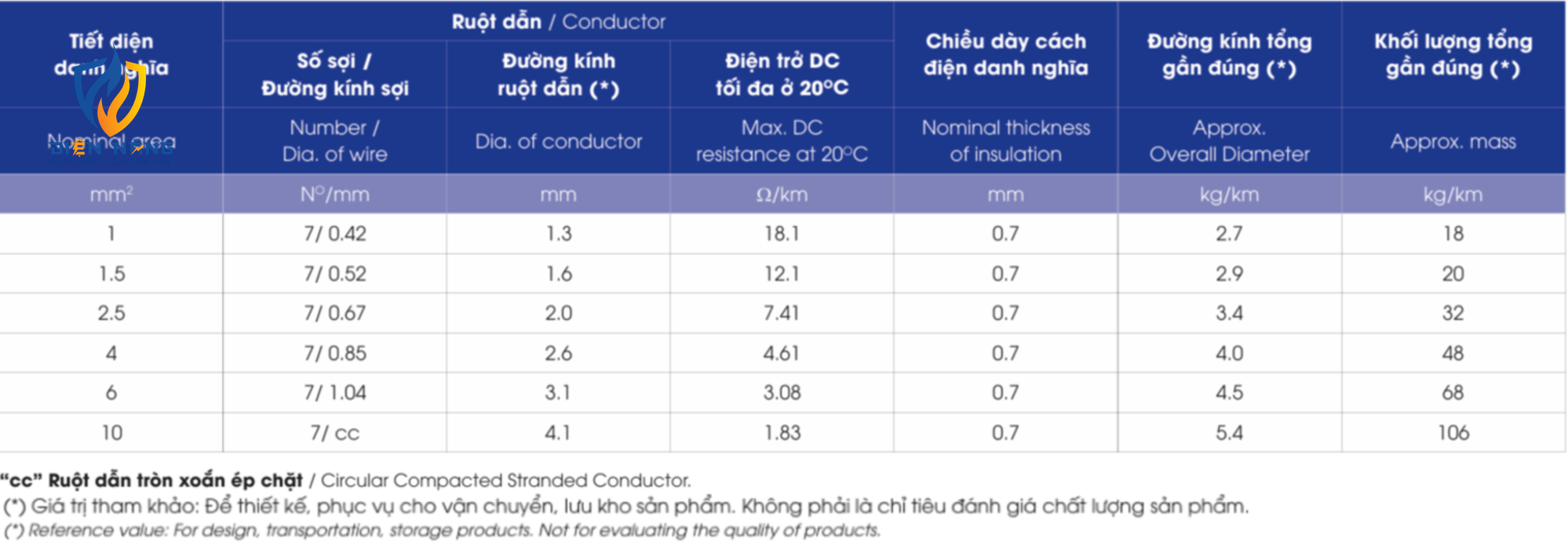 CZ/FRT (110) – 0.6/1kV - anh 5