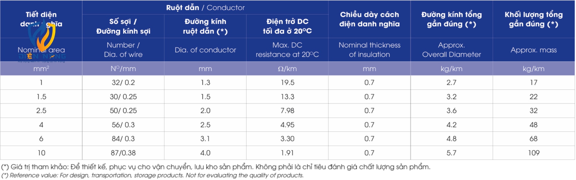ZCm/FRT (110) – 0.6/1kV - anh 5