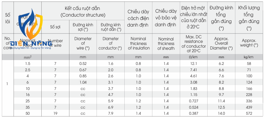 CVV/FRT – 0,6/1kV - anh 5