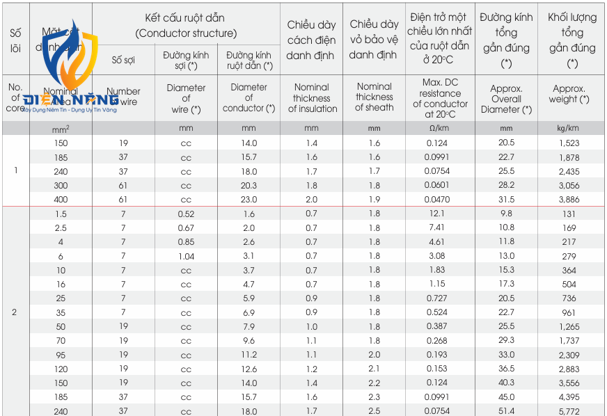 CXV/FRT – 0,6/1kV - anh 6