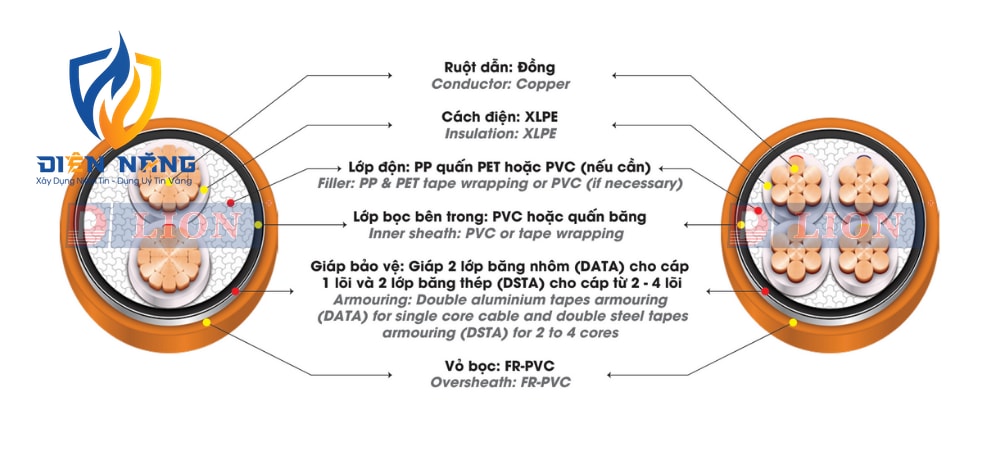 CXV/DATA, DSTA/FRT – 0,6/1kV - anh 3