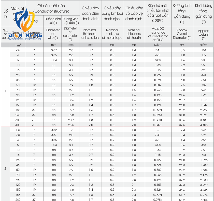CXV/DATA, DSTA/FRT – 0,6/1kV - anh 5