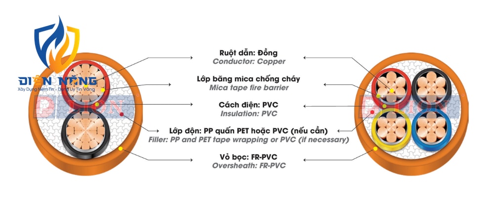 CVV/FR – 0,6/1kV - anh 3