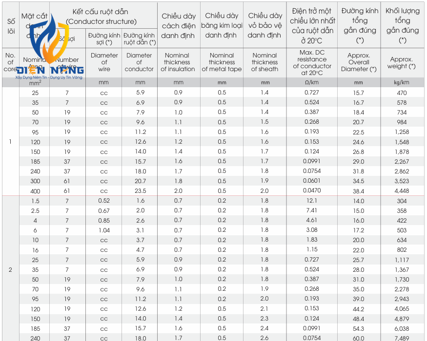 CXV/DSTA/FR – 0.6/1kV - anh 6