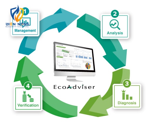 Phần mềm Hỗ trợ Tiết kiệm Năng lượng EcoAdviser Phần mềm hỗ trợ tiết kiệm năng lượng - anh 2