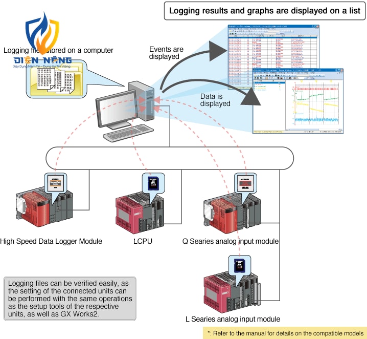 Phần mềm kỹ thuật PLC (MELSEC) MELSOFT GX LogViewer - anh 2