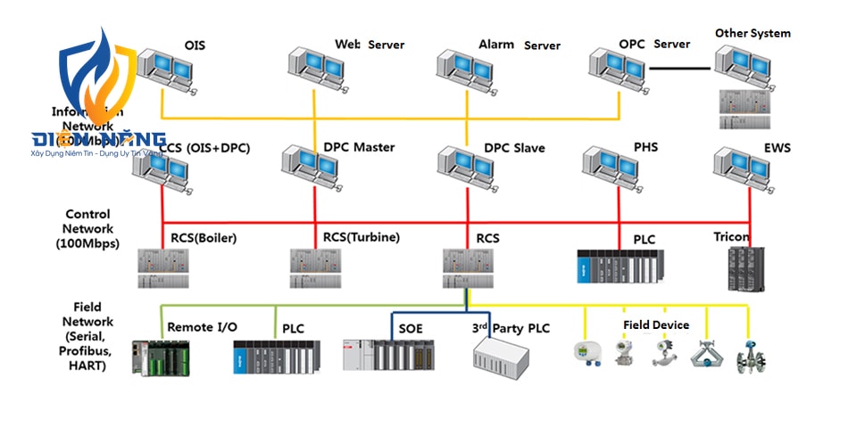 HỆ THỐNG ĐIỀU KHIỂN PHÂN TÁN (DCS) - anh 2